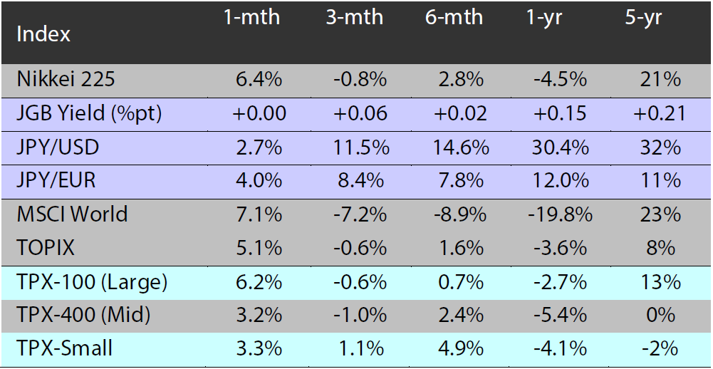 Major indices