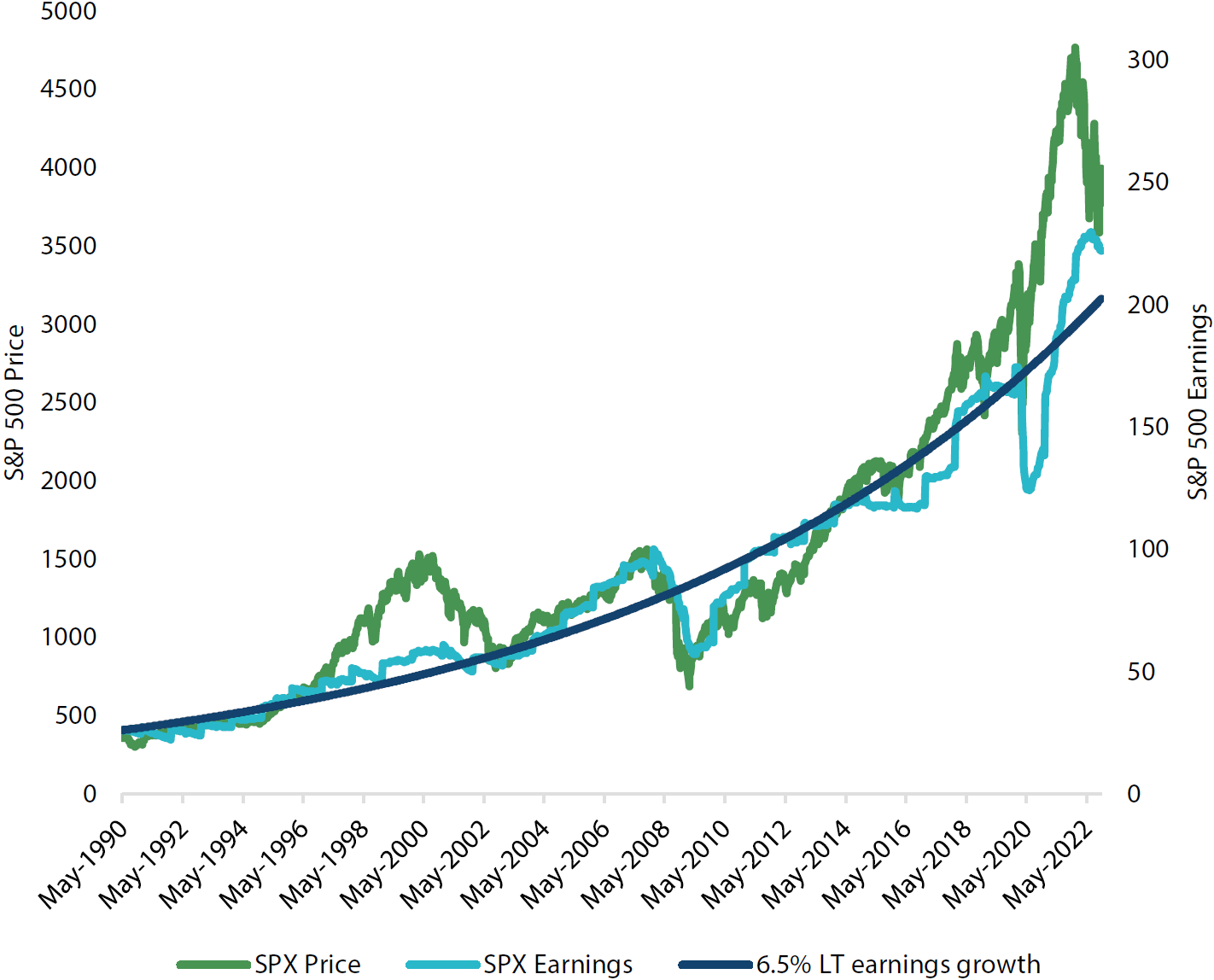 S&P 500 price and earnings (still above trend)