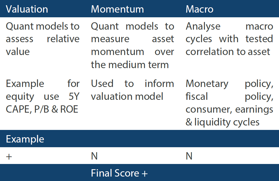 In-house research to understand the key drivers of return