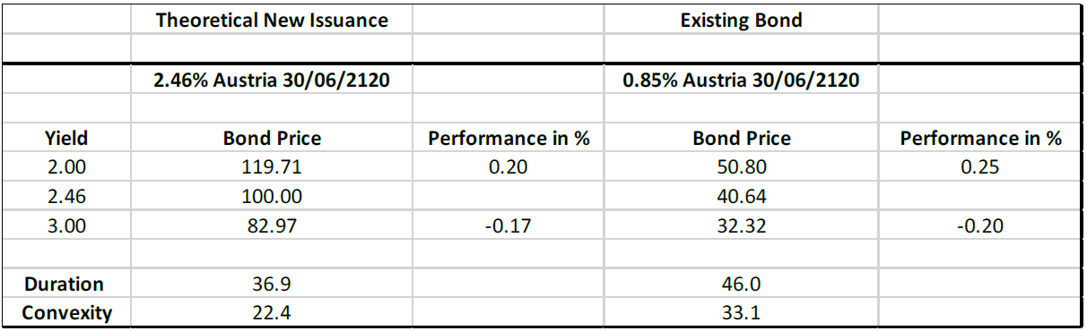 Chart 3: Existing bond vs. a theoretical new issuance