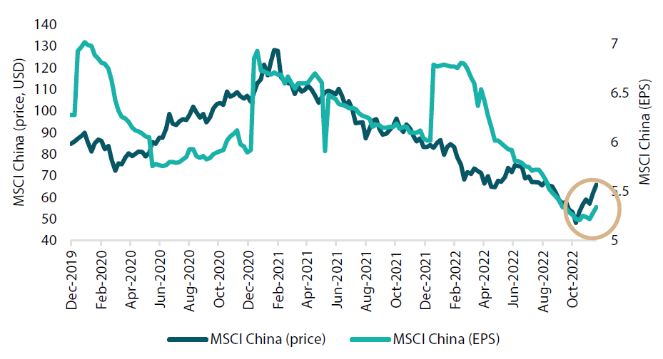MSCI China price versus earnings per share (EPS)