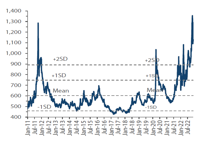 Chart 2: Asian High-Yield Spread