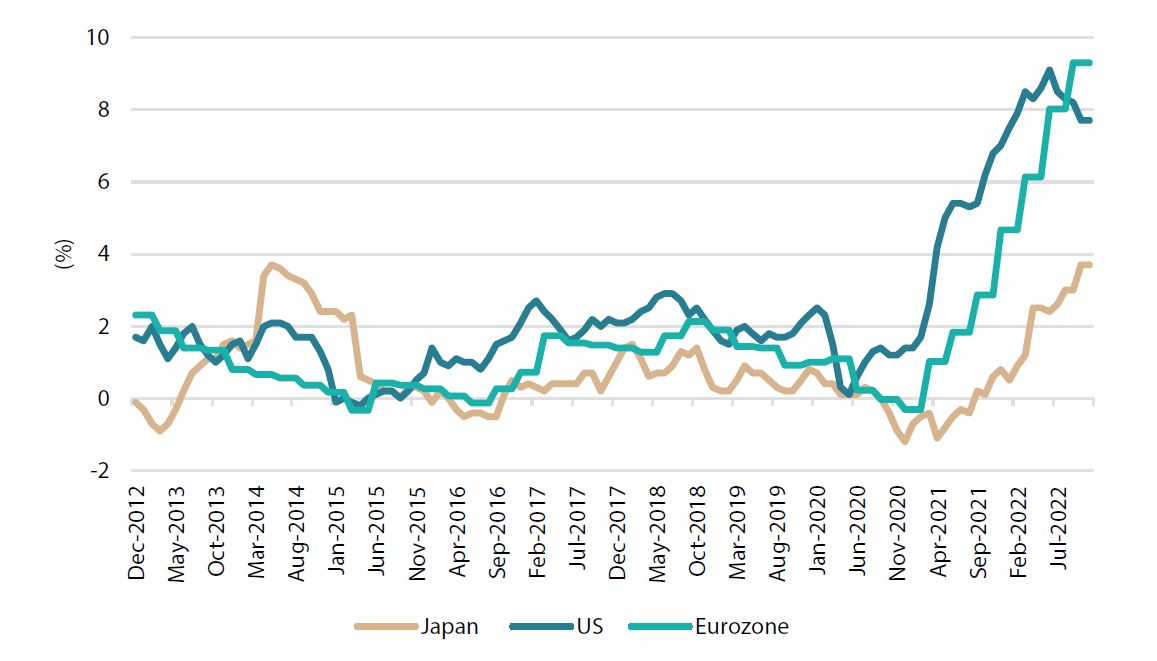 Chart 4: CPI in Japan, US and Europe