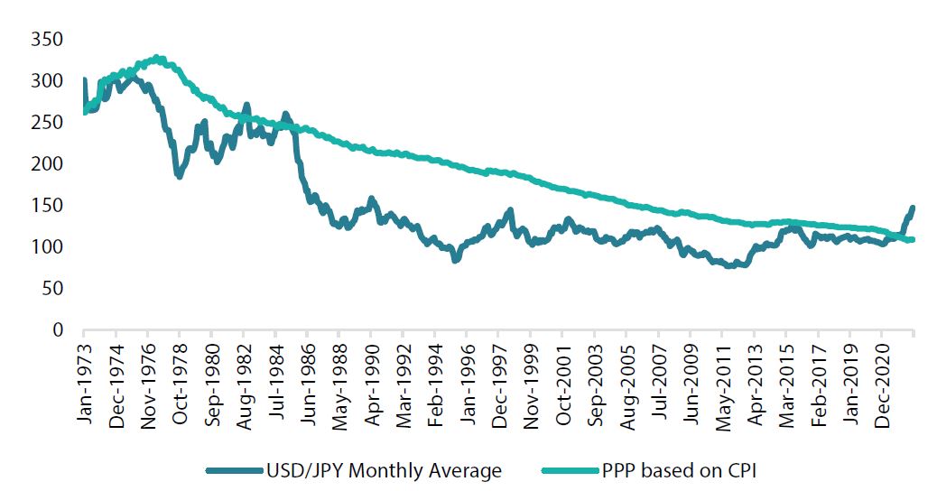 Chart 7: Japanese yen vs. PPP