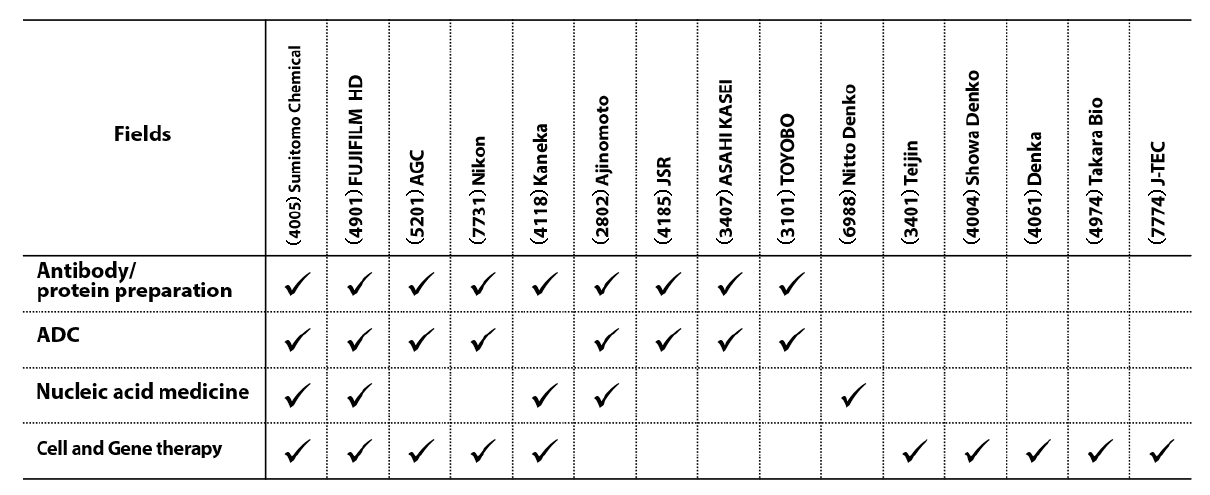 Main forms of participation of majors in CDMO field