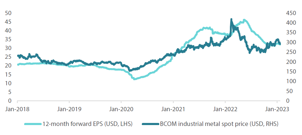 Chart 2: 12-month forward industrial metals EPS vs. Bloomberg Commodity Index (BCOM) industrial metals