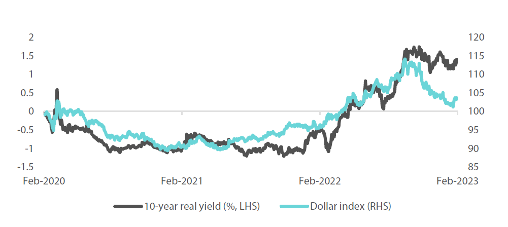 Chart 3: US 10-year real yield and US dollar index