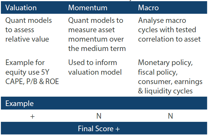 In-house research to understand the key drivers of return