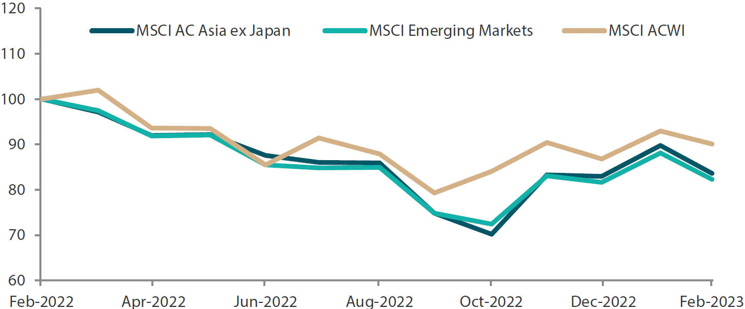 1-yr market performance of MSCI AC Asia ex Japan vs. Emerging Markets vs. All Country World Index