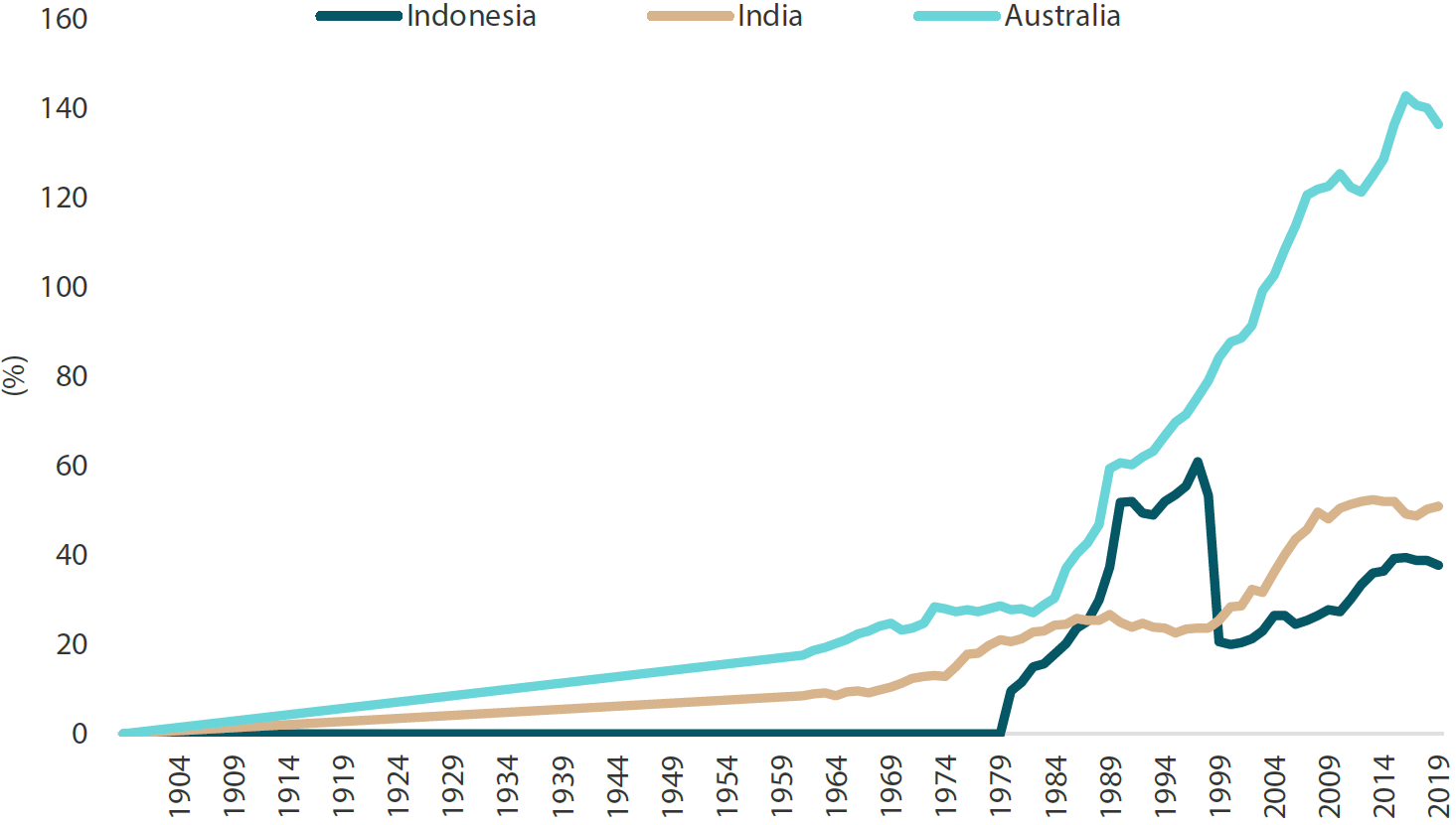 Domestic private credit to nominal GDP (%) of Indonesia, India and Australia