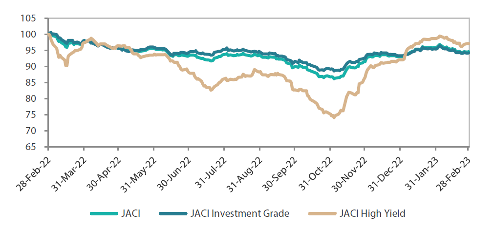 Index rebased to 100 at 31 January 2022