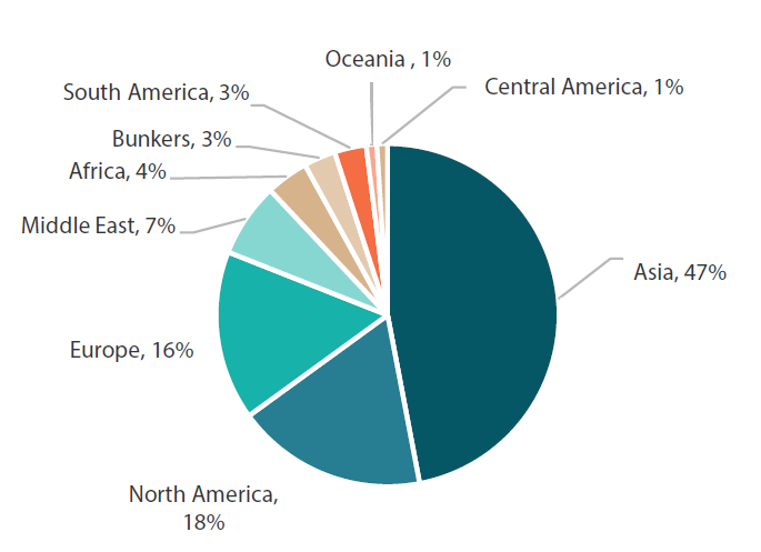 Chart 1: Global emissions by region