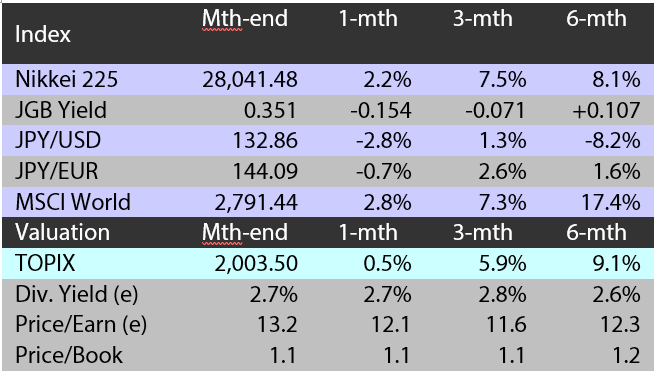 Major indices