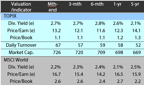 Valuation and indicators