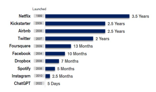 ChatGPT achieves 1 million users in record time