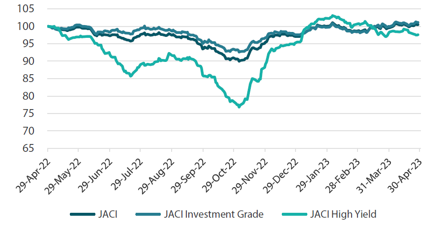 JP Morgan Asia Credit Index (JACI)