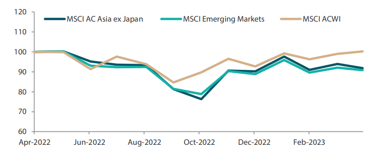 1-year market performance of MSCI AC Asia ex Japan versus Emerging Markets versus All Country World Index