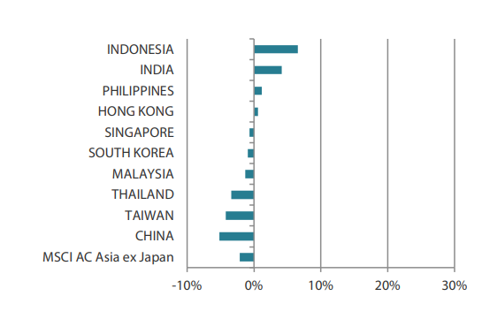 MSCI AC Asia ex Japan Index month