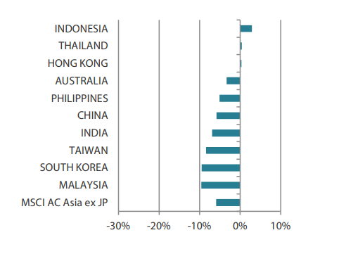 MSCI AC Asia ex Japan Index year