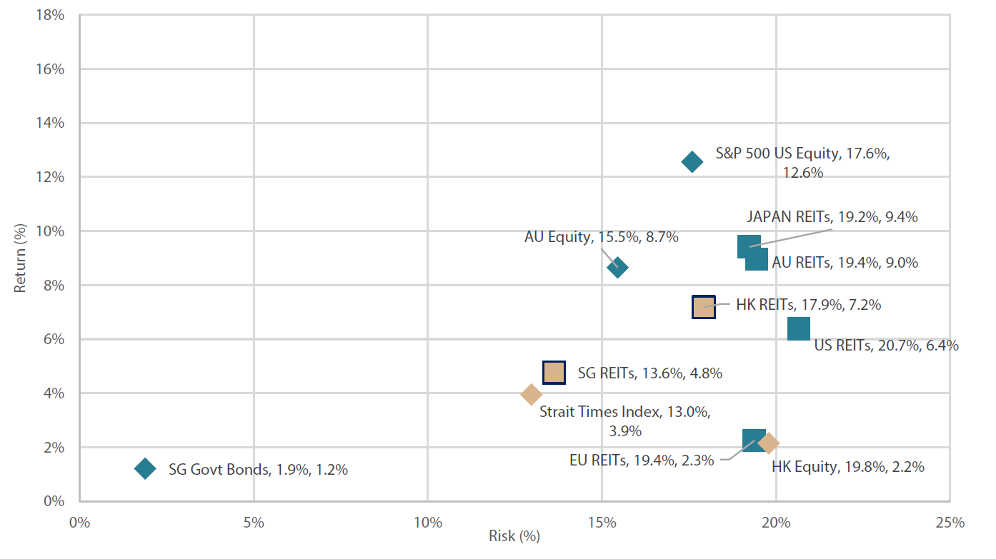 10-year risk-return profile (Dec 2012 – Dec 2022)