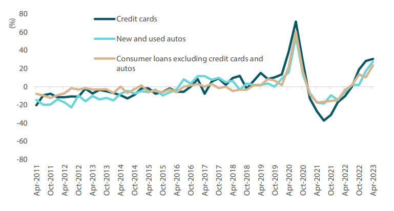 Chart 4: Net percentage tightening standards on US consumer loans