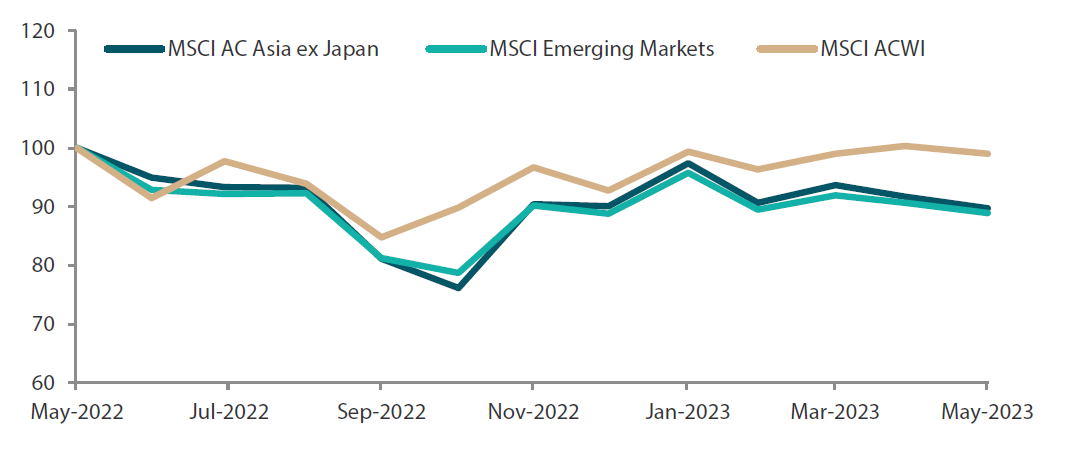 1-year market performance of MSCI AC Asia ex Japan versus Emerging Markets versus All Country World Index