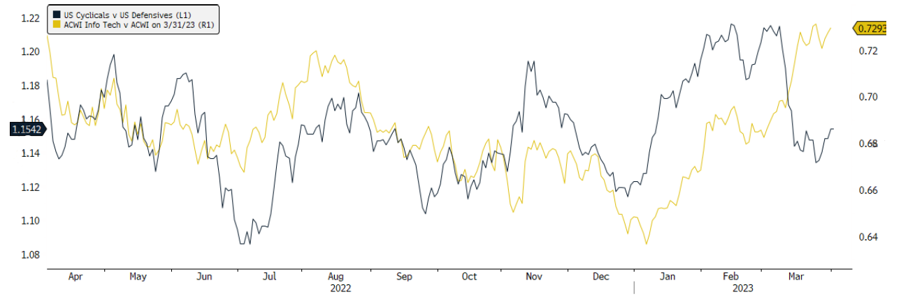 Chart 1: Technology has decoupled from other cyclical sectors