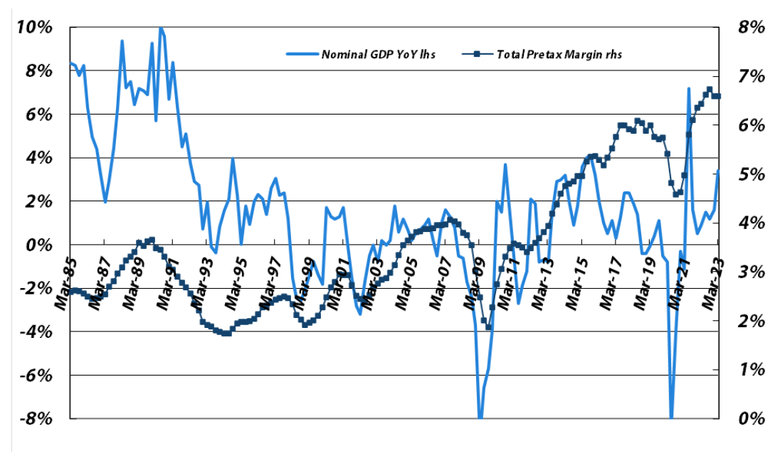 Four-quarter average pre-tax profit margin vs. Japanese nominal GDP YoY growth