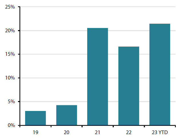 Chart 1: SLB issuance as a percentage of total ESG bond issuance