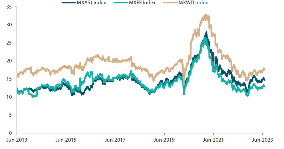 Chart 2: MSCI AC Asia ex Japan versus Emerging Markets versus All Country World Index price-to-earnings Chart 2: MSCI AC Asia ex Japan versus Emerging Markets versus All Country World Index price-to-earnings