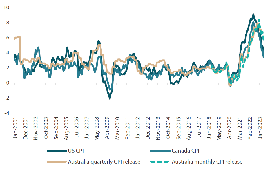 Chart 2: Australian inflation versus US and Canadian inflation