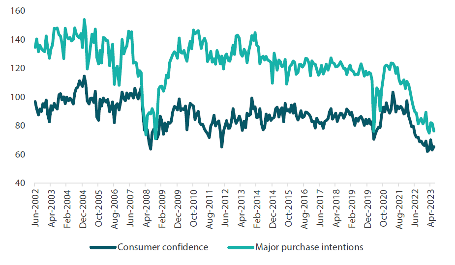 Chart 3: Australian consumer confidence