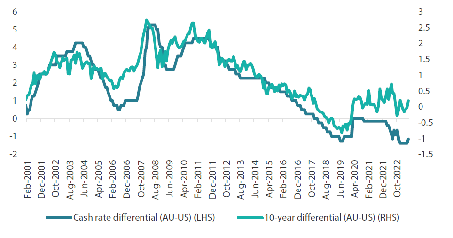 Chart 4: Australian and US rate differentials Chart 4: Australian and US rate differentials