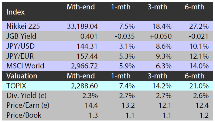 Major indices