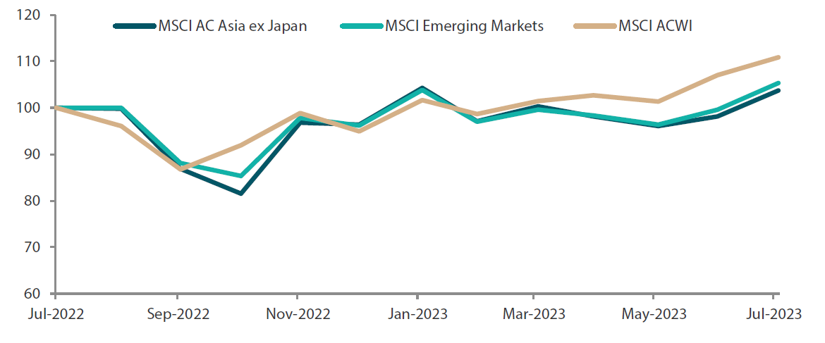 Chart 1: 1-yr market performance of MSCI AC Asia ex Japan vs. Emerging Markets vs. All Country World Index