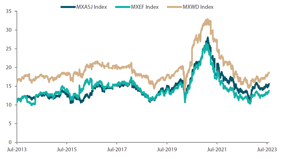 Chart 2: MSCI AC Asia ex Japan vs. Emerging Markets vs. All Country World Index price-to-earnings Chart 2: MSCI AC Asia ex Japan vs. Emerging Markets vs. All Country World Index price-to-earnings