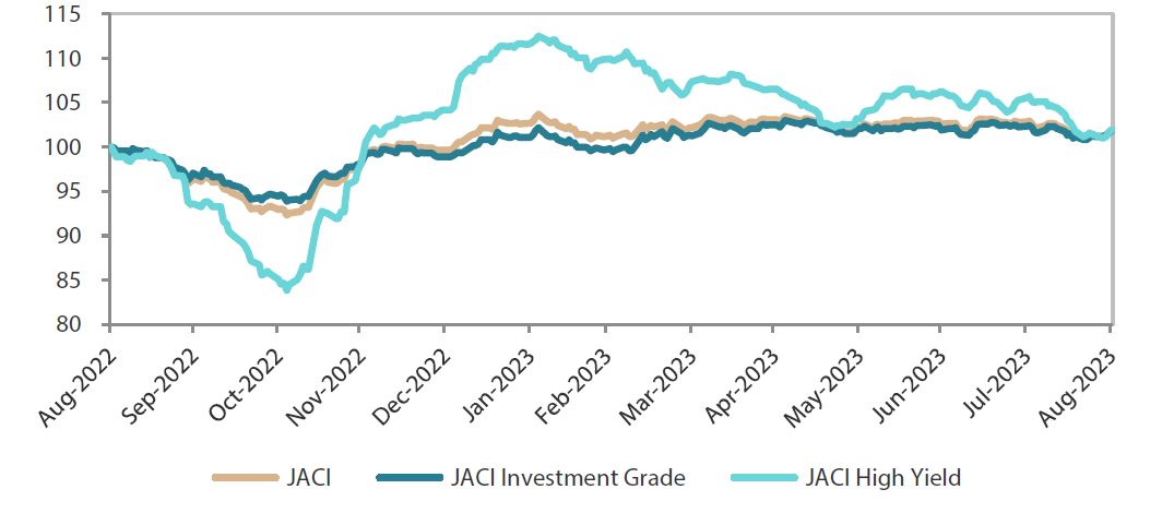 JP Morgan Asia Credit Index (JACI)