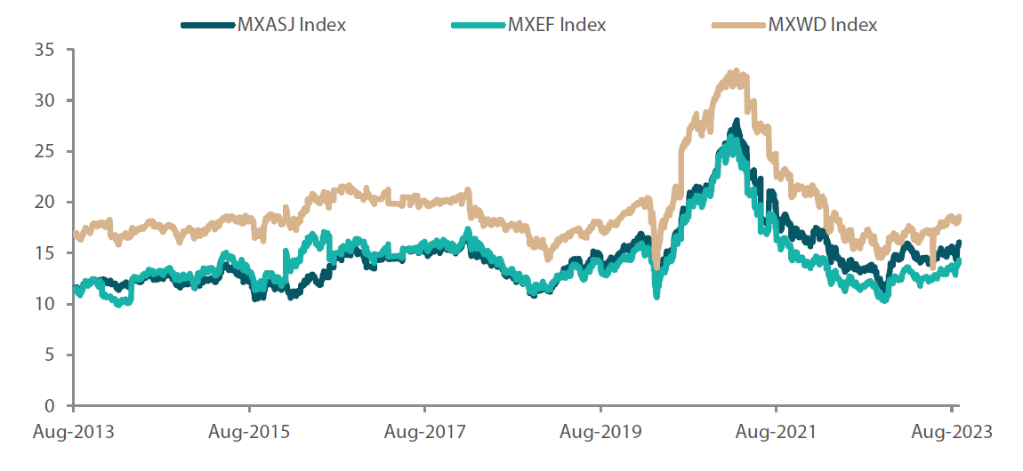 Chart 2: MSCI AC Asia ex Japan versus Emerging Markets versus All Country World Index price-to-earnings Chart 2: MSCI AC Asia ex Japan versus Emerging Markets versus All Country World Index price-to-earnings