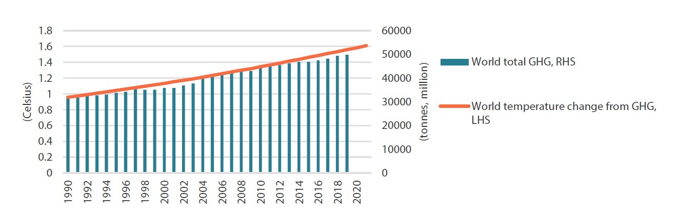 Global GHG emissions and corresponding temperature change Global GHG emissions and corresponding temperature change