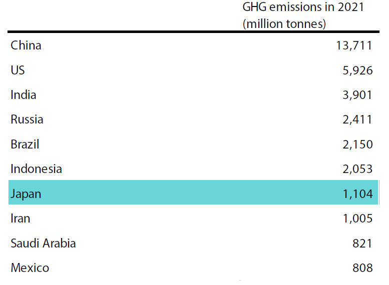 The world’s top GHG emitters The world’s top GHG emitters