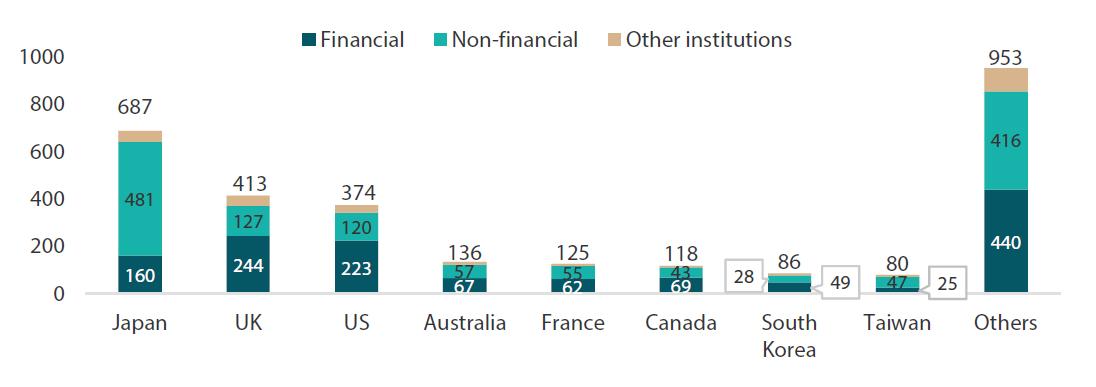 TCFD-supporting institutions by country as at July 2023 TCFD-supporting institutions by country as at July 2023