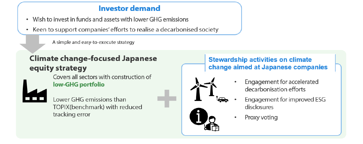 Exhibit 1: Climate change-focused Japanese equity strategy’s objectives Exhibit 1: Climate change-focused Japanese equity strategy’s objectives