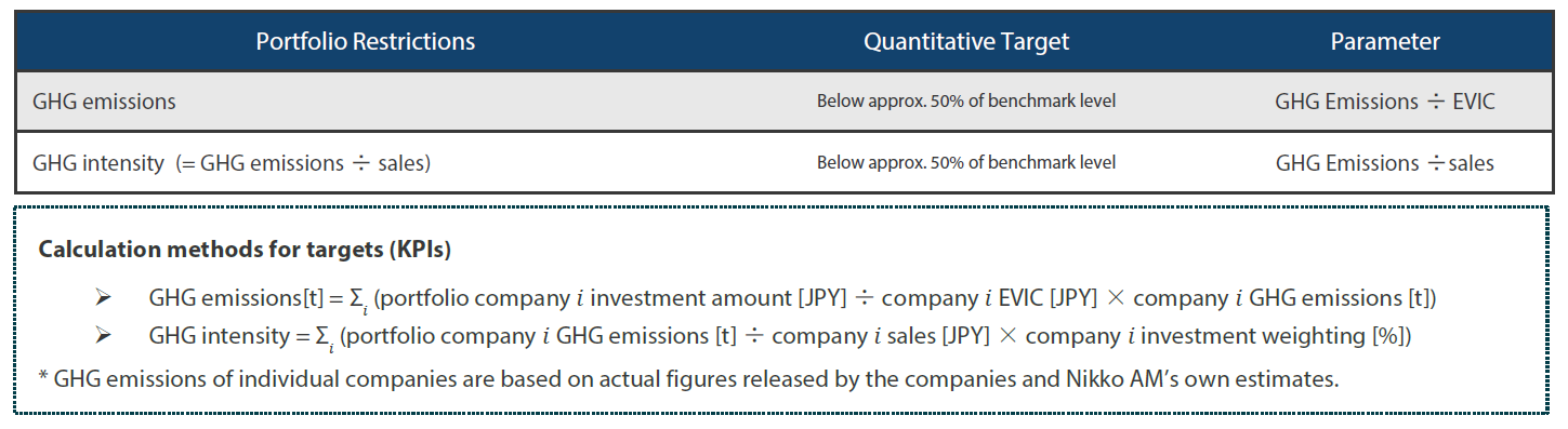 Exhibit 2: Portfolio-wide GHG restrictions and targets4 (KPIs) Exhibit 2: Portfolio-wide GHG restrictions and targets4(KPIs)