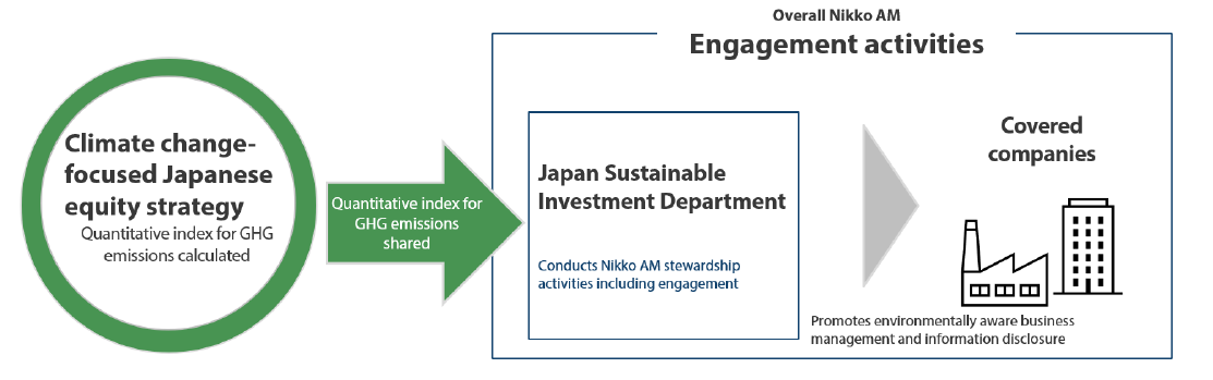 Exhibit 3: Driving decarbonisation initiatives through engagement Exhibit 3: Driving decarbonisation initiatives through engagement