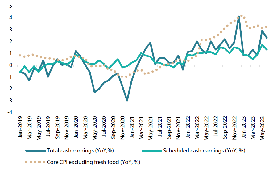 Chart 2: Japan’s wage and consumer piece trends (January 2019 – June 2023)