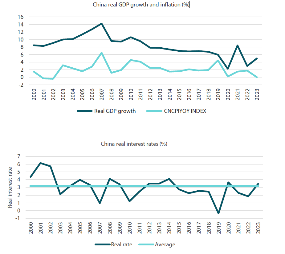 Chart 1: China’s real GDP, inflation and real interest rates Chart 1: China’s real GDP, inflation and real interest rates