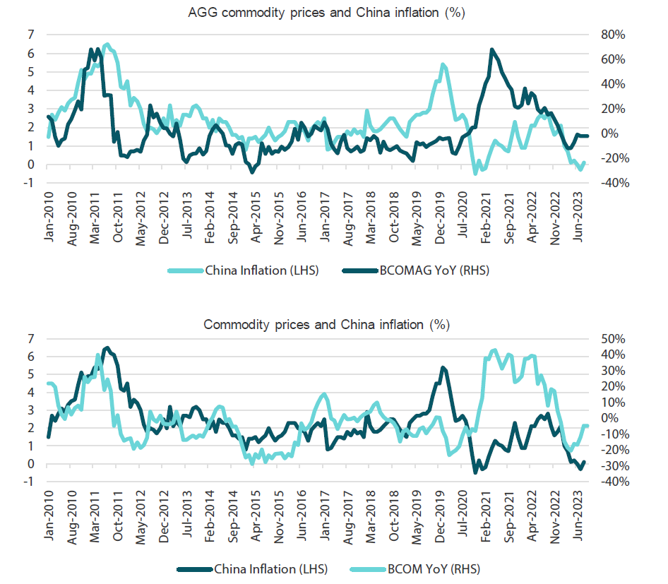 2: China’s inflation and commodity prices move in tandem 2: China’s inflation and commodity prices move in tandem