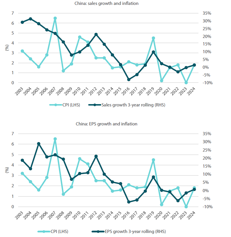 Chart 3: China’s corporate sales and EPS growth are positively correlated with inflation Chart 3: China’s corporate sales and EPS growth are positively correlated with inflation