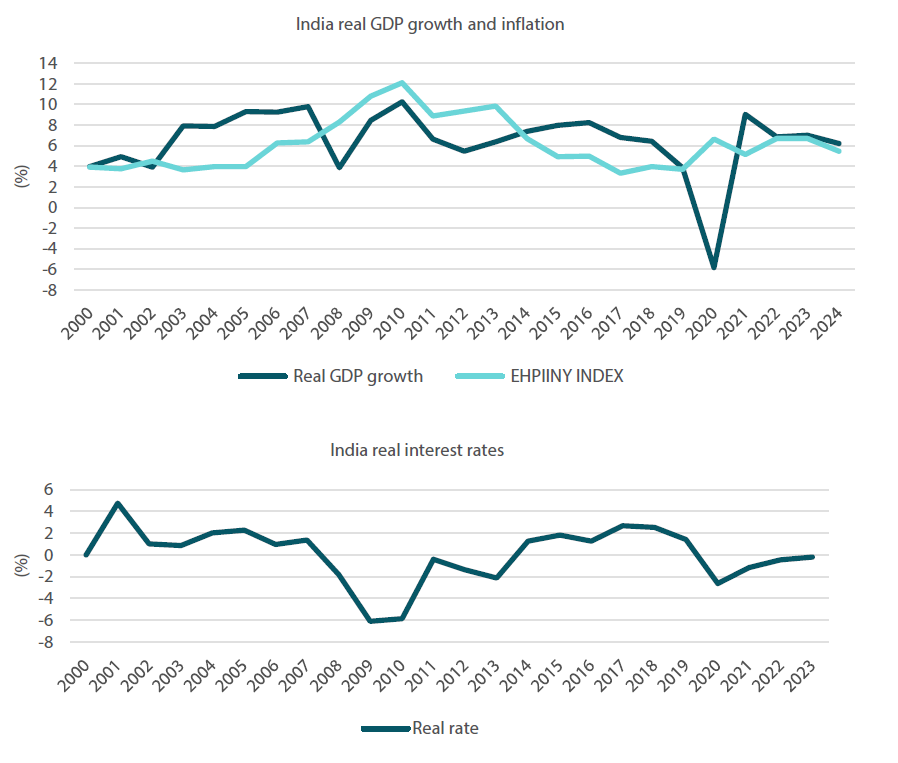 Chart 4: India’s real GDP, inflation and real interest rates Chart 4: India’s real GDP, inflation and real interest rates