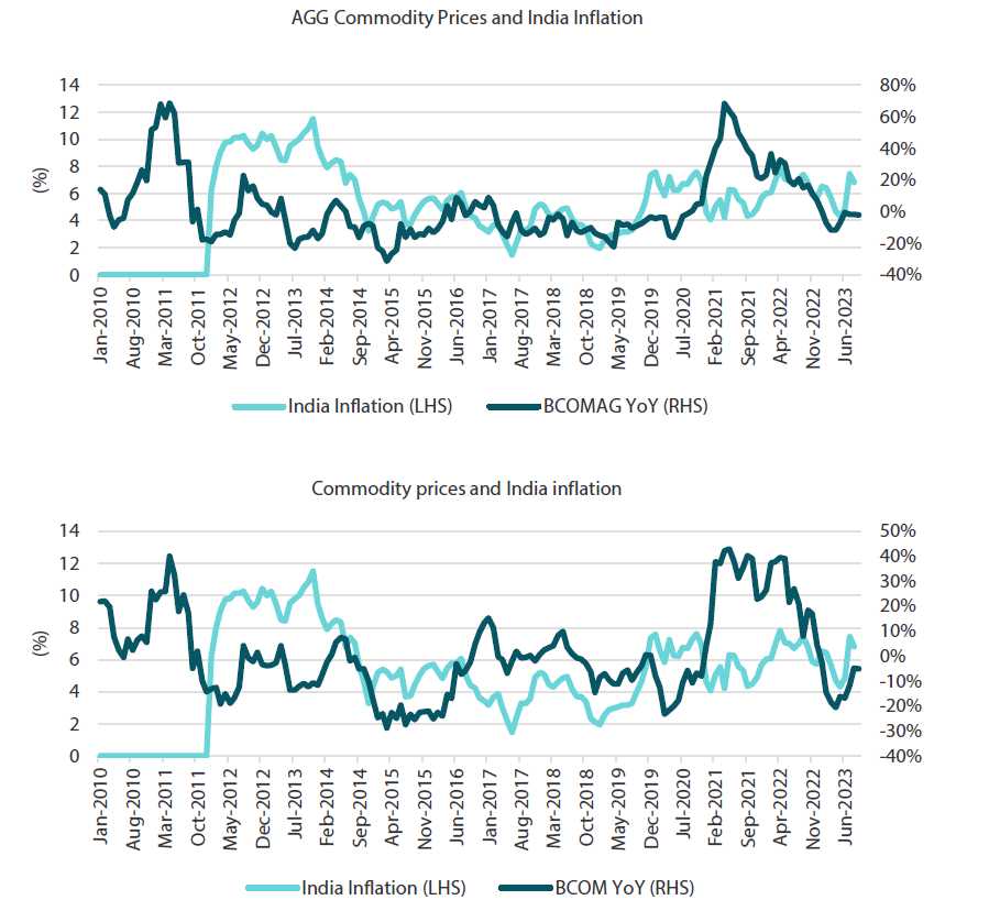 Chart 5: India’s intertwined Inflation and commodity prices Chart 5: India’s intertwined Inflation and commodity prices